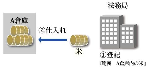 動産譲渡登記のメリットイメージ