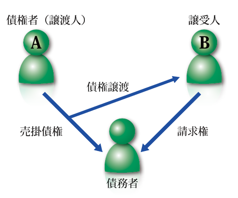 債権譲渡登記イメージ