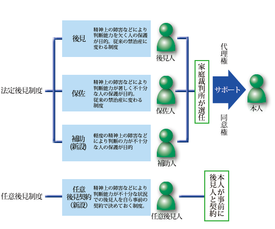 成年後見制度イメージ