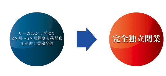 独立開業へ向けた実務修習