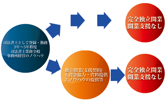 勤務司法書士として経験を積んだ後独立開業