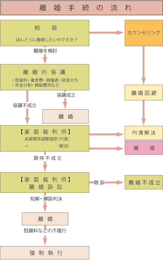 離婚の流れ