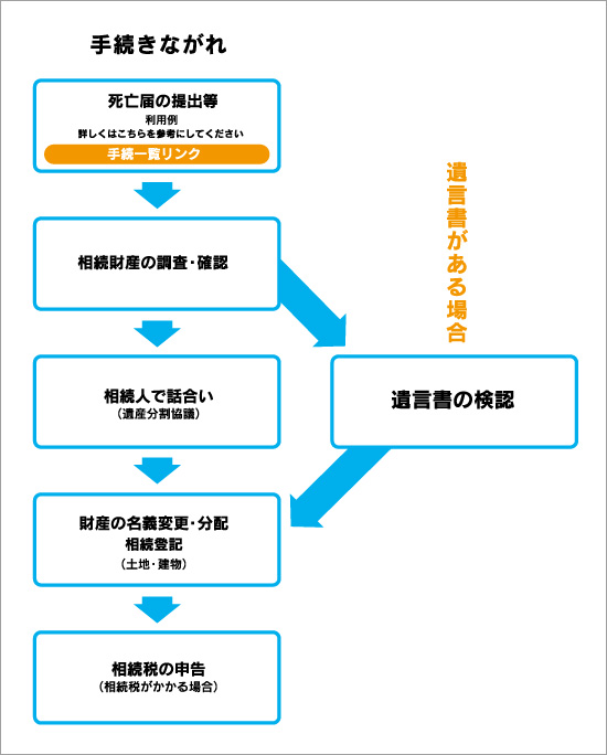 手続きながれ